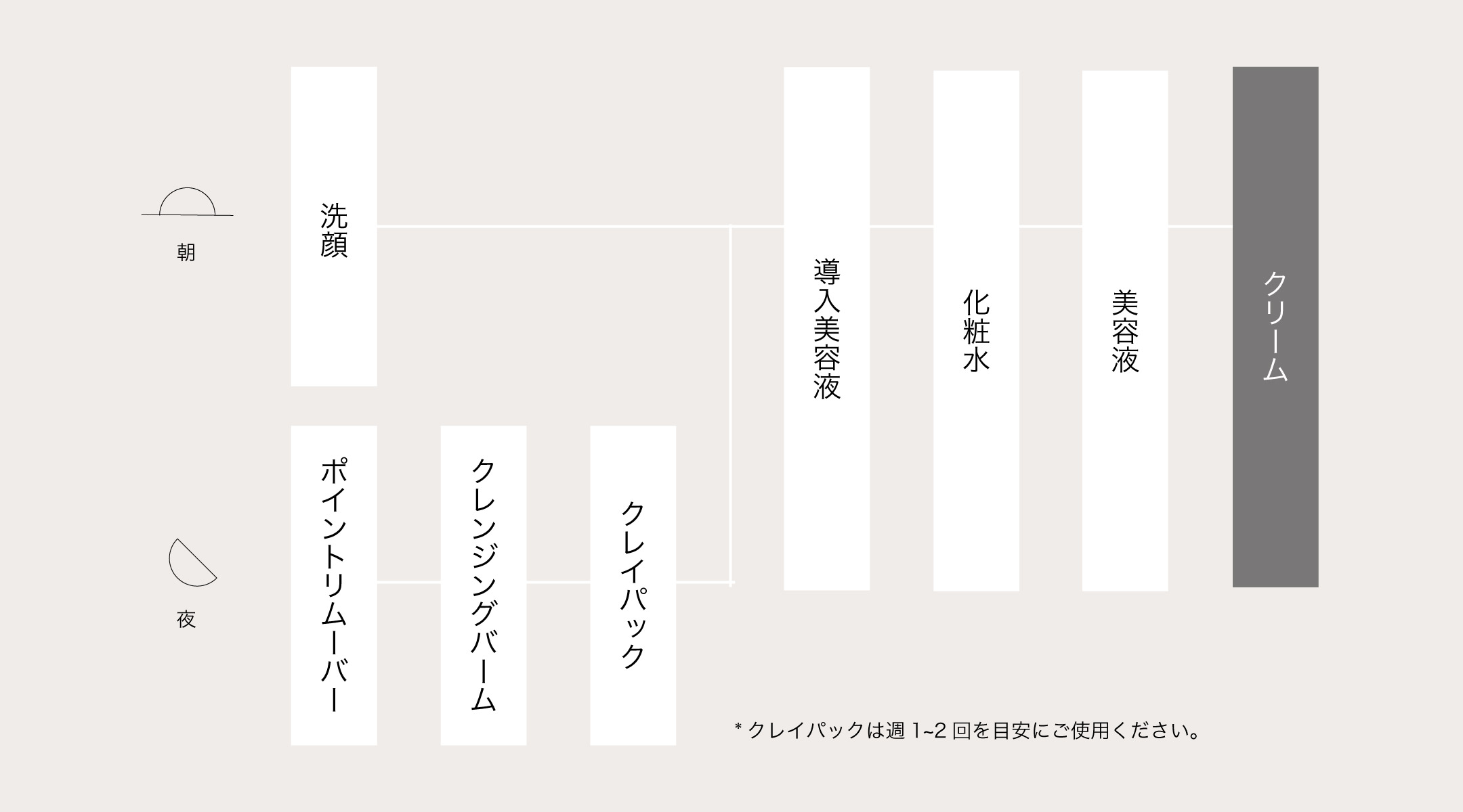 美容クリームを使うタイミング