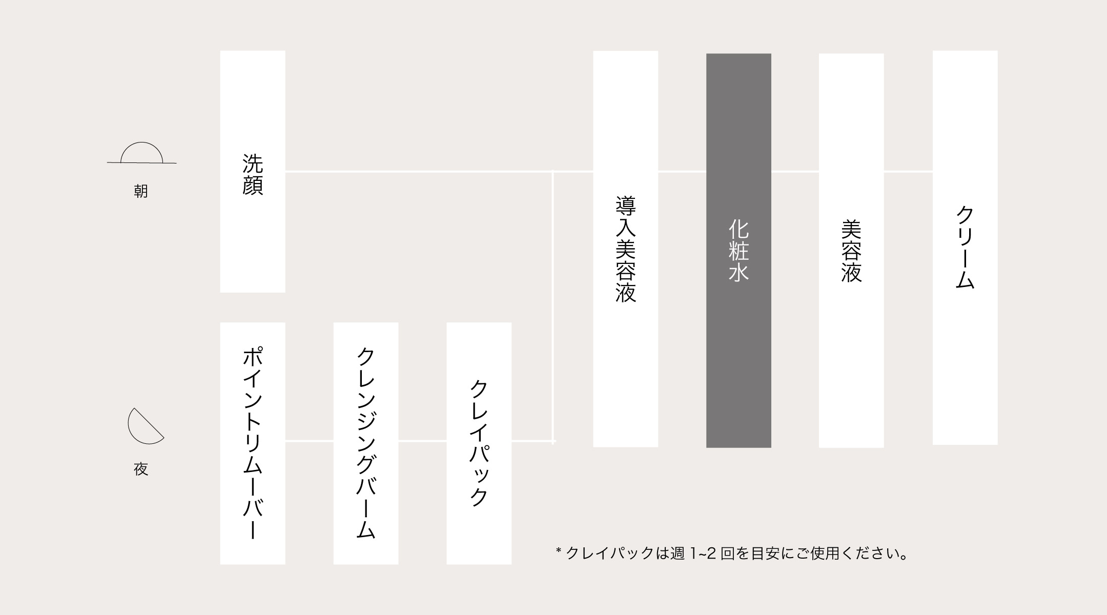 化粧水の使用のタイミング