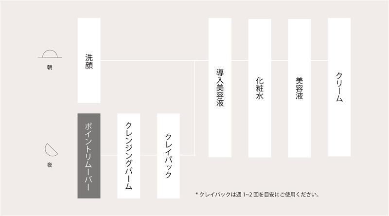 メイクアップリムーバーの使用のタイミング
