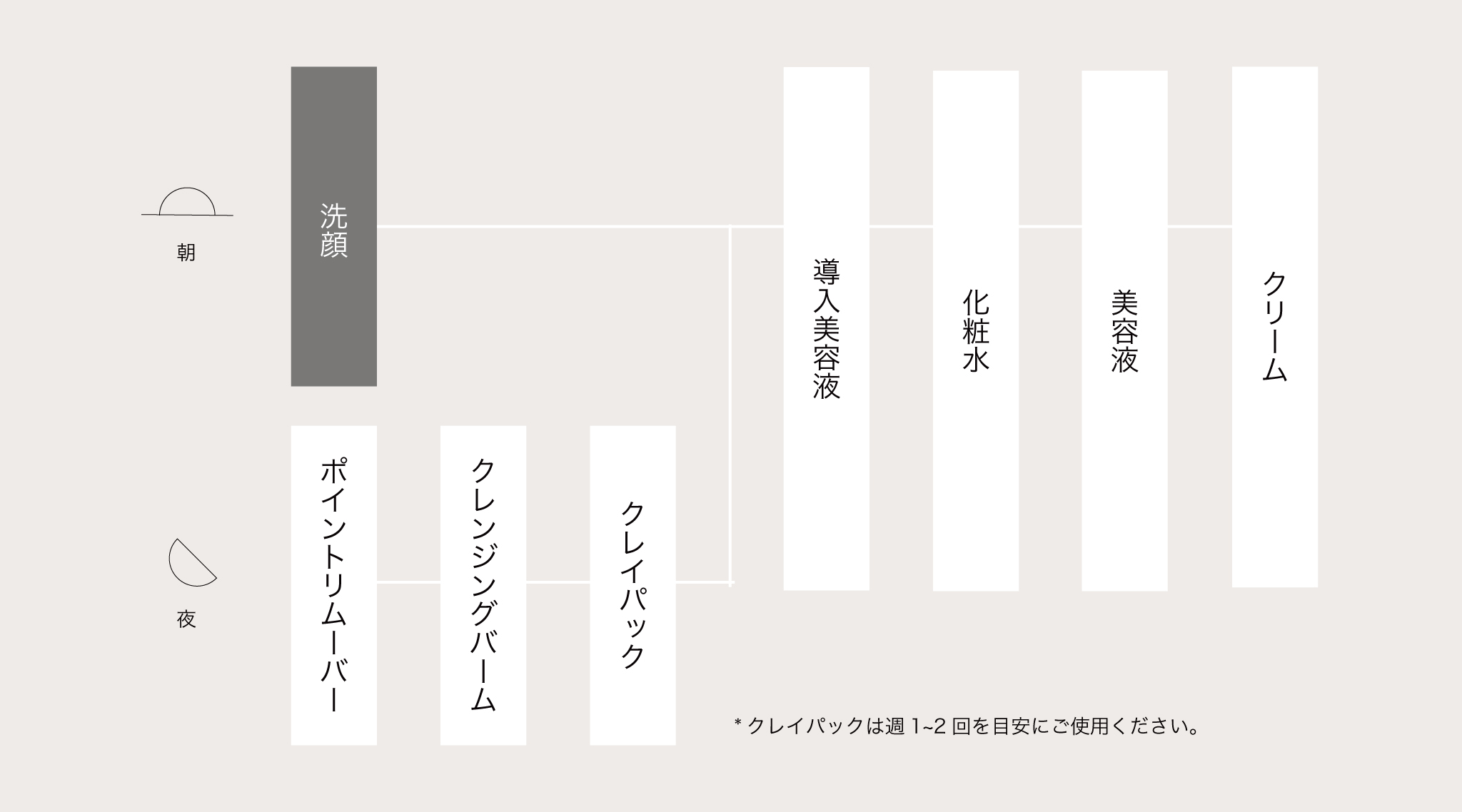 フェイシャルソープの使用のタイミング